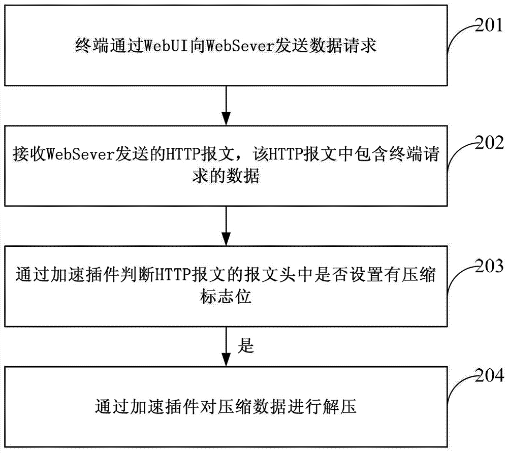 A data transmission method, website server and terminal