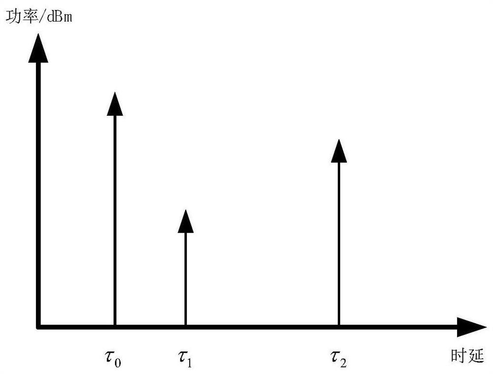 Method and device for estimating frequency-domain channel correlation value of a channel