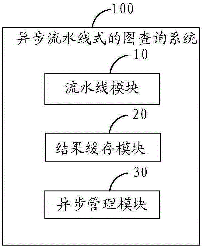 Asynchronous production line type graph query method and asynchronous production line type graph query system