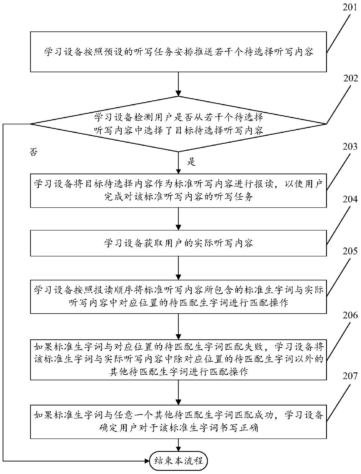 Dictation homework correcting method and learning equipment