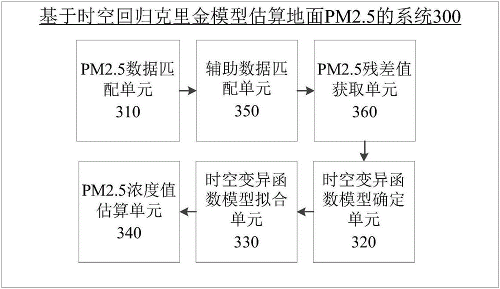 Method and system for estimating ground PM2.5 based on space-time regression Kriging model