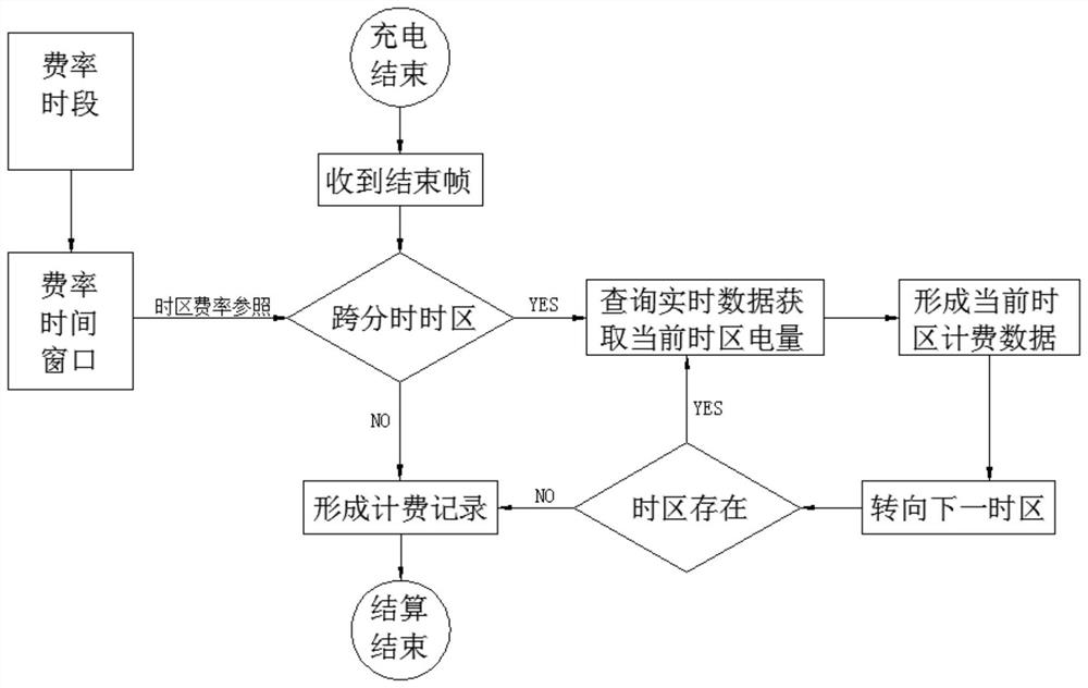 Peak-valley time-sharing charging metering method