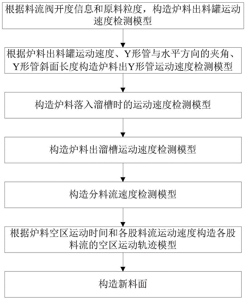 A system and method for real-time forecasting of blast furnace charge distribution