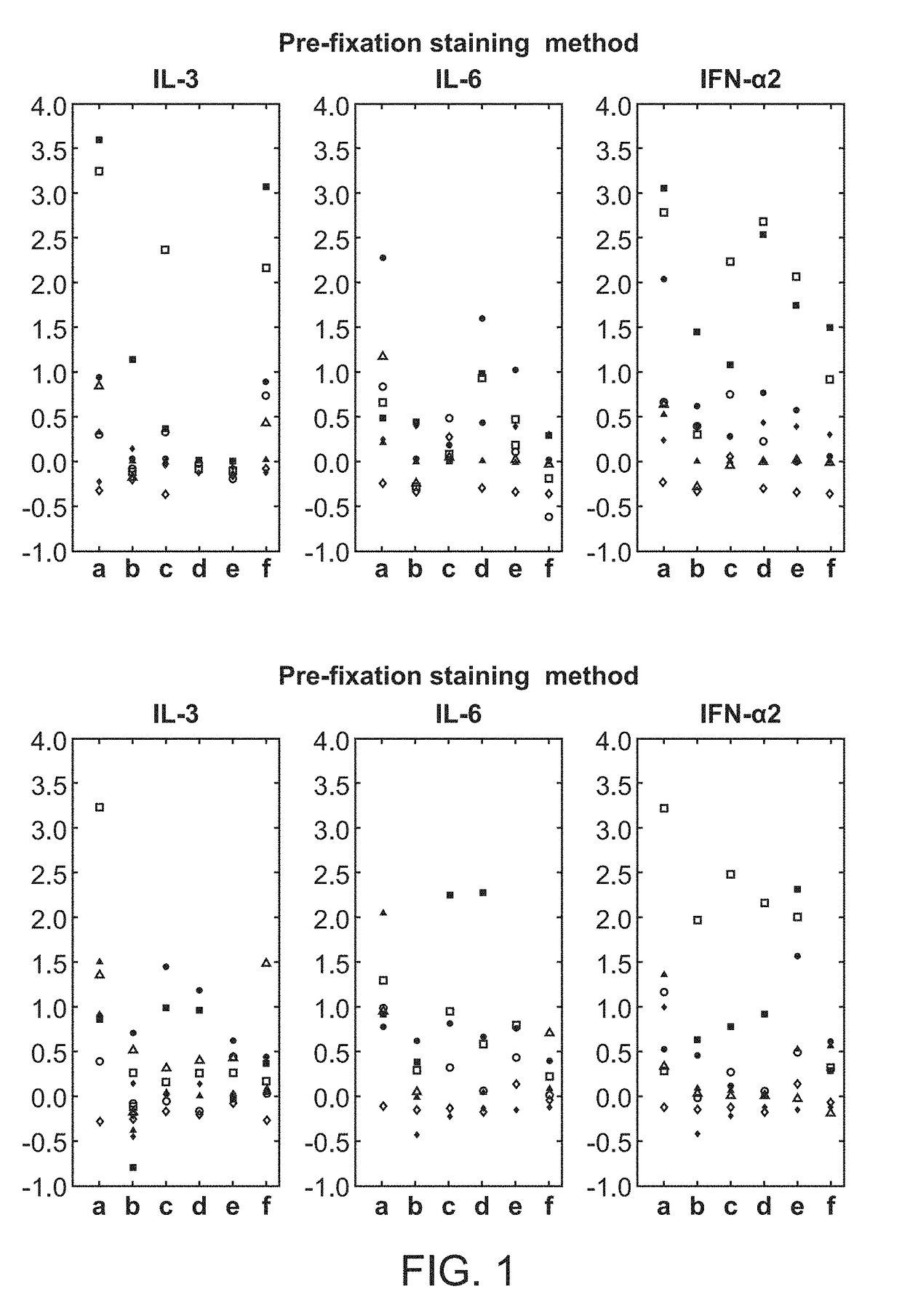 Methods and combinations of signaling markers for assessment of disease states