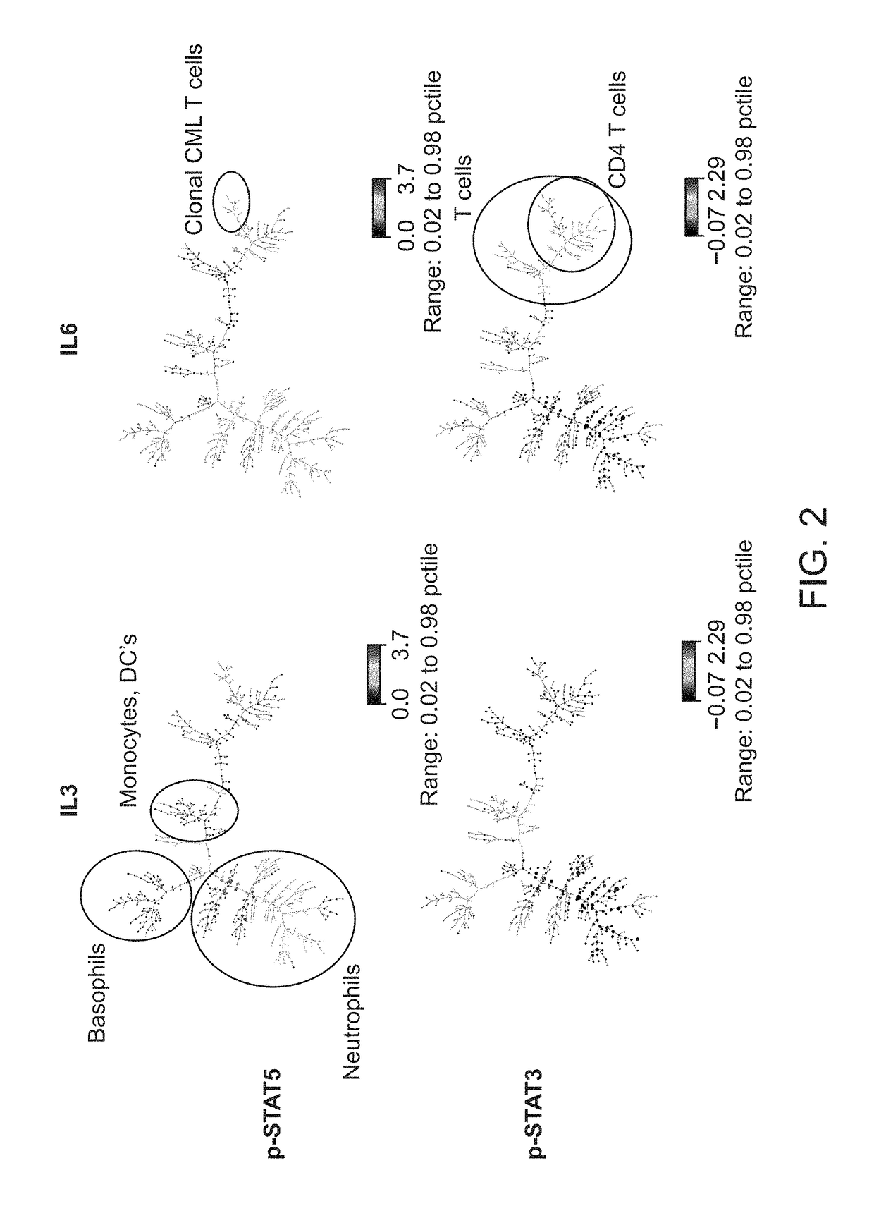 Methods and combinations of signaling markers for assessment of disease states