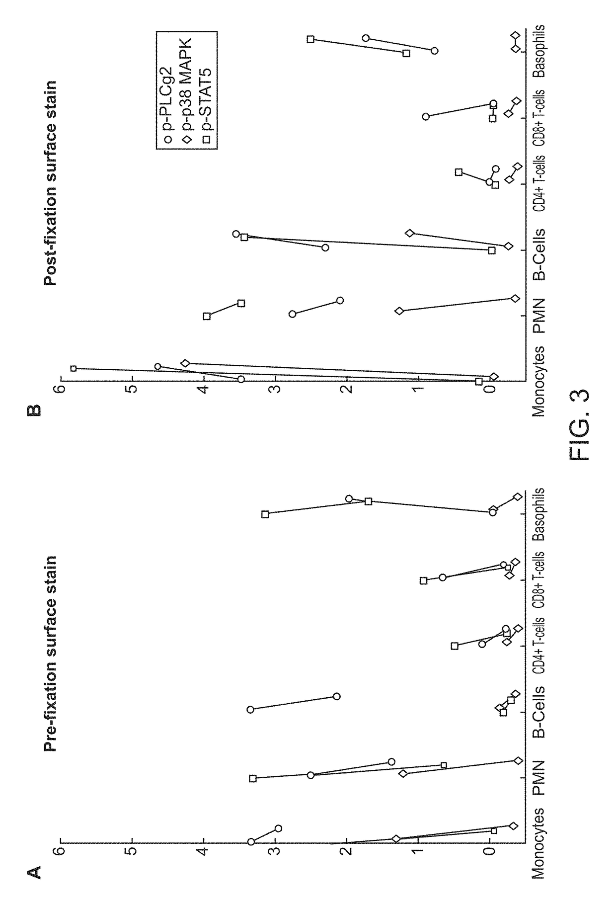 Methods and combinations of signaling markers for assessment of disease states