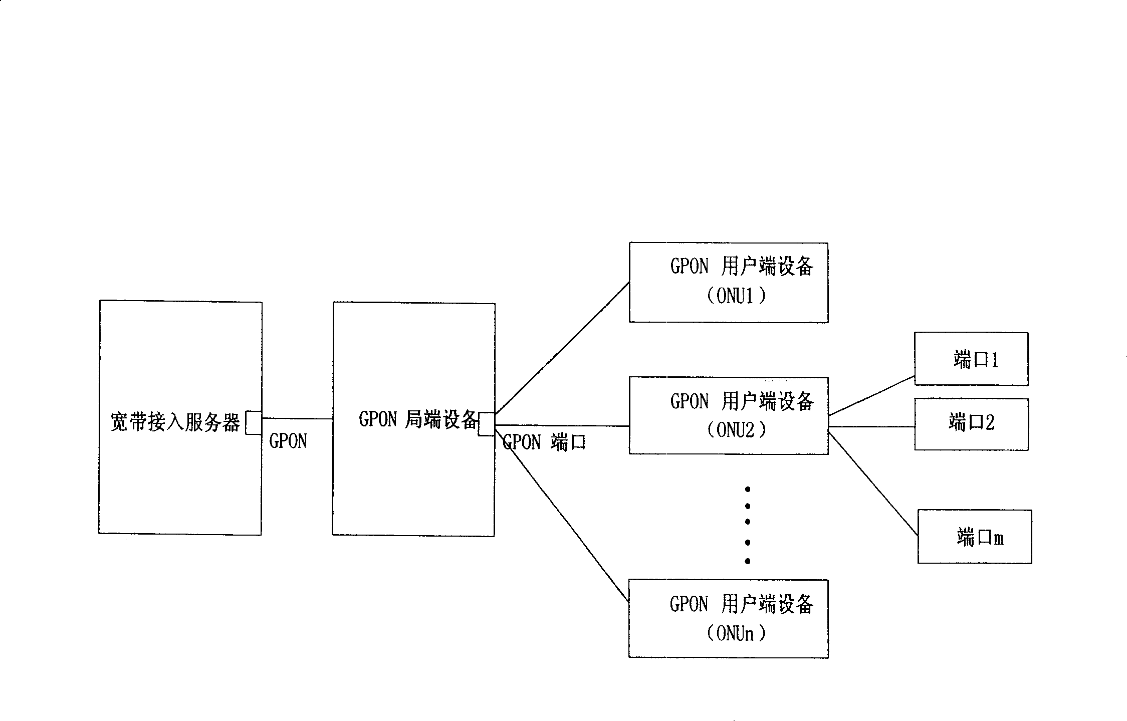 Method for implementing user port orientation on GPON access equipment