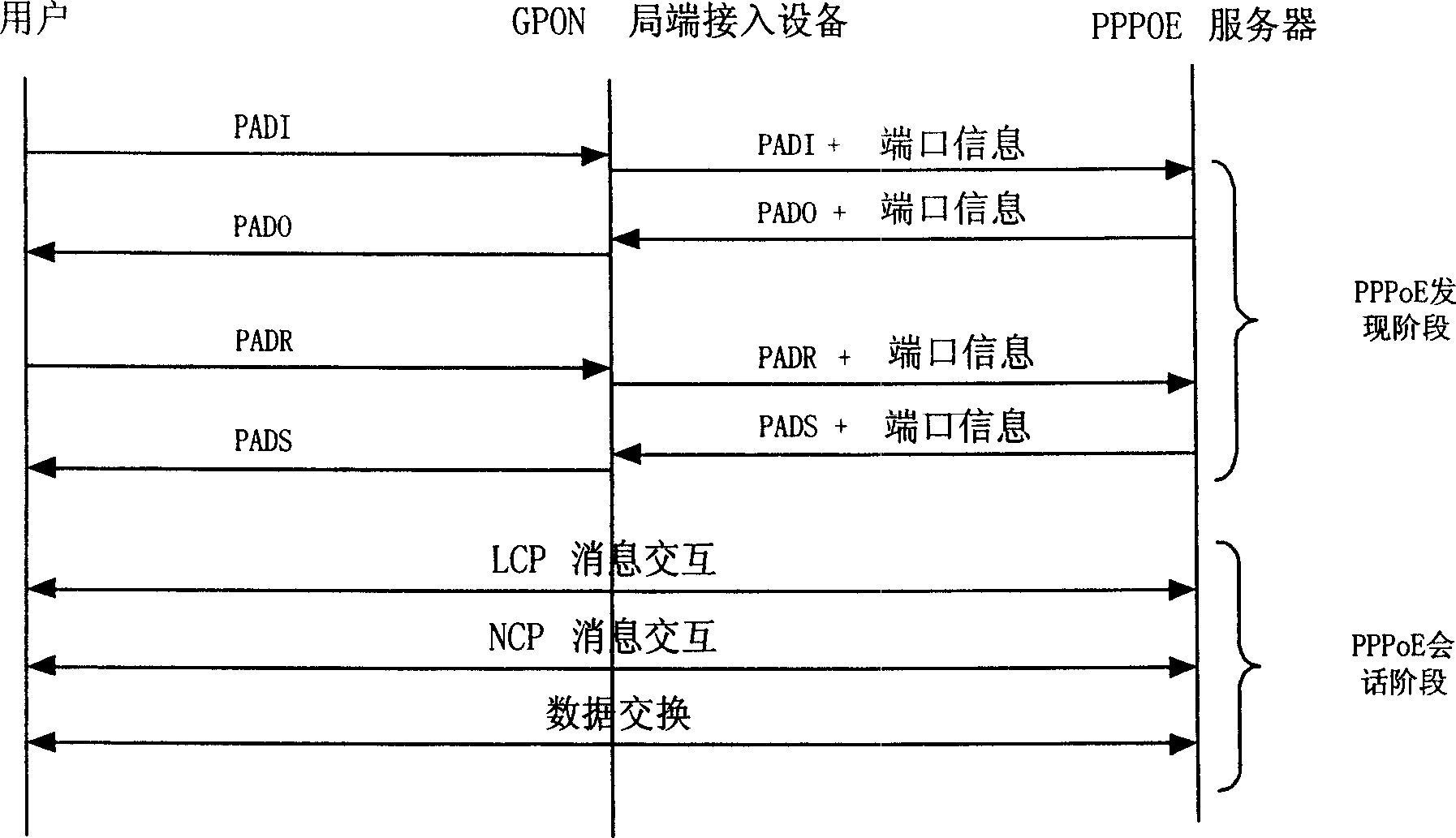 Method for implementing user port orientation on GPON access equipment