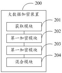 Big data security encryption method, device, storage medium and mobile terminal