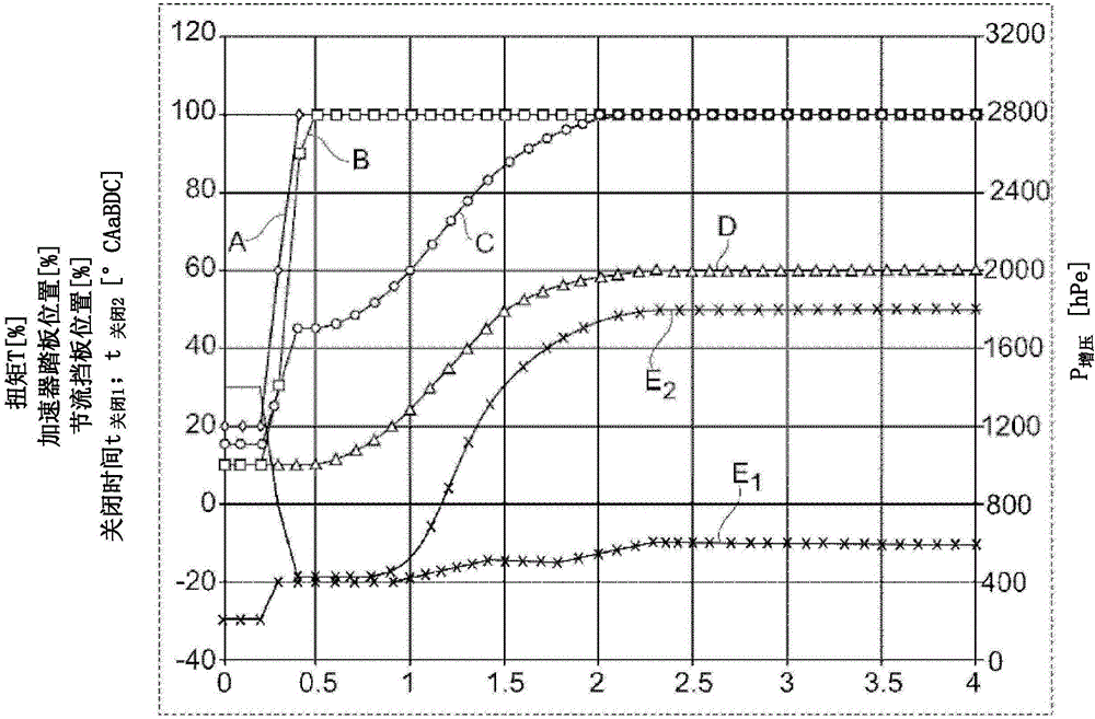 Supercharged applied ignition internal combustion engine with exhaust-gas turbocharging and method for operating an internal combustion engine of said type