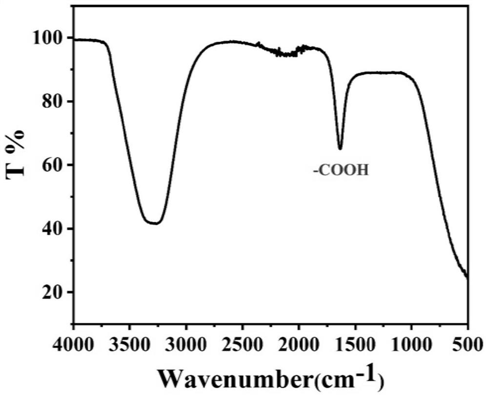 Electrogenerated chemiluminescence sensor, preparation method and application of electrogenerated chemiluminescence sensor in glucose detection