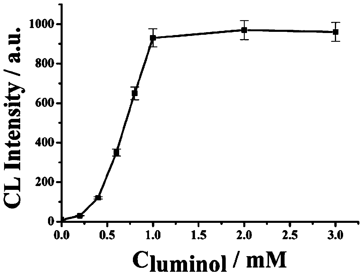 Chemiluminescence sensor for detecting acetamiprid and preparation method of sensor