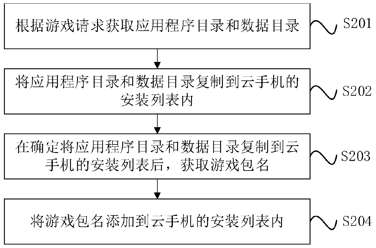 Cloud mobile phone game installation method and system and storage medium