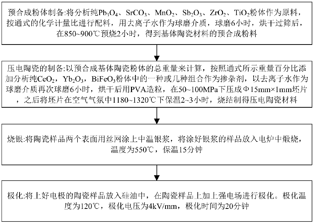 A piezoelectric ceramic material applied to underwater acoustic transducers and its preparation method