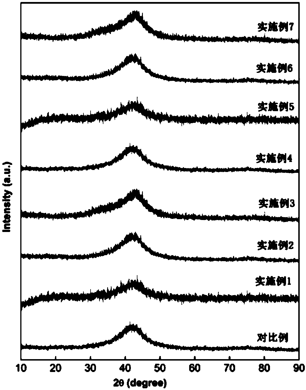 Preparation method of high-capacity hydrogen storage alloy powder catalyzed by lacl3