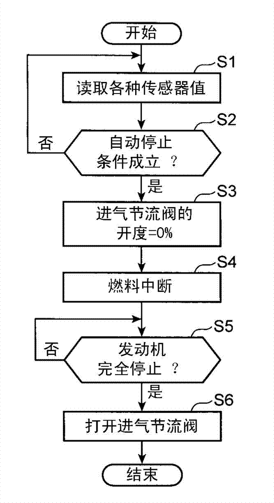 Device and method for controlling start of compression self-ignition engine