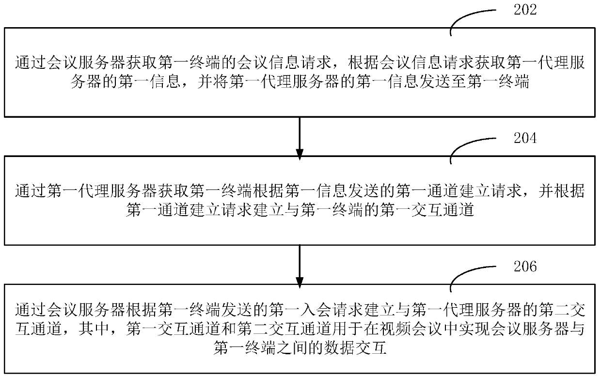 Video conference processing method, system and device, computer device and storage medium