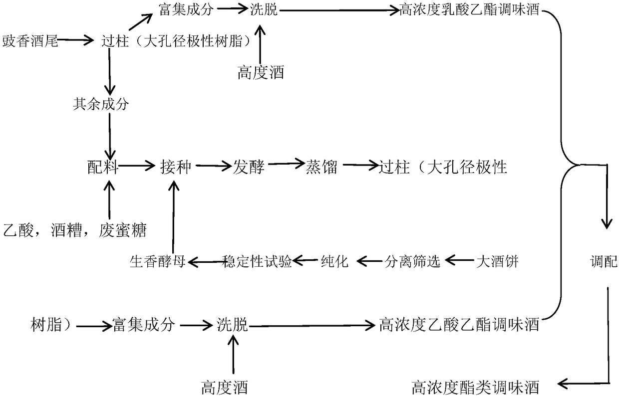 Method for preparing high-concentration ester flavoring wine from chi-flavour Baijiu byproducts
