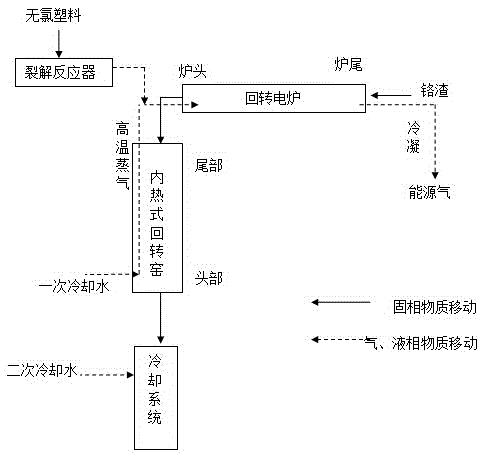 Method for preparing energy source gas from chloride-free plastics and simultaneously performing harmless treatment on chromium slag