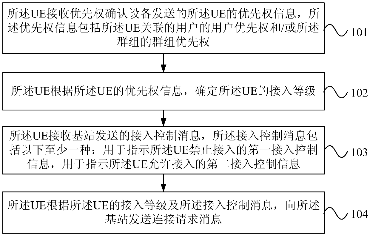 Method, device and system for access control