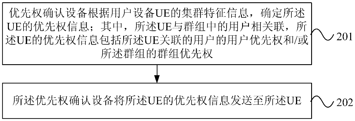 Method, device and system for access control