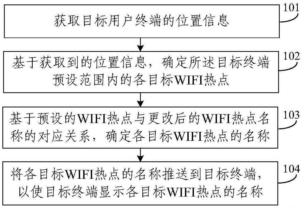 Method and device for changing name of WiFi hotspot