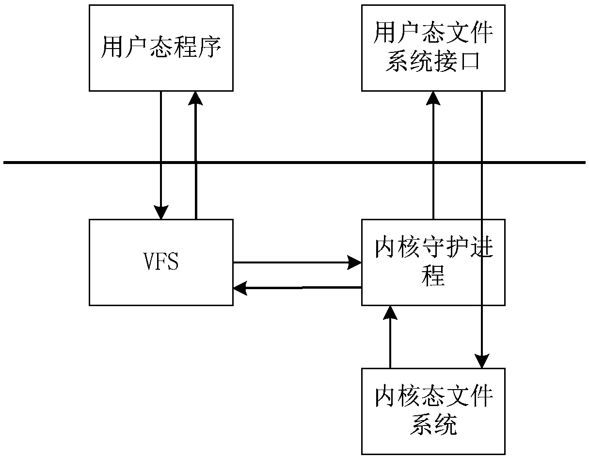 A user-mode file system processing method