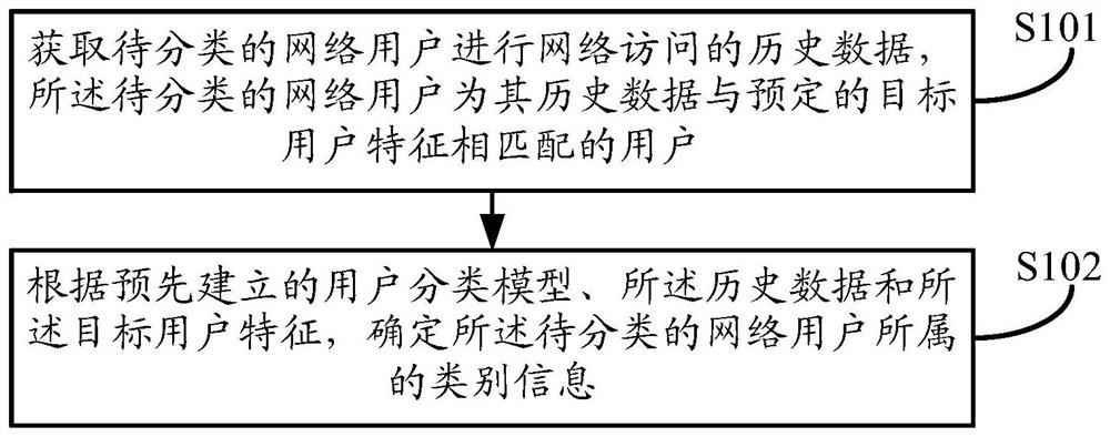 Method and device for classifying network user groups