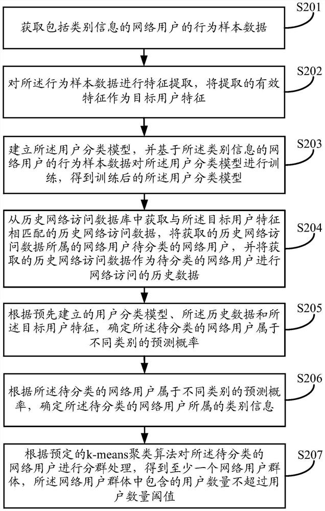 Method and device for classifying network user groups