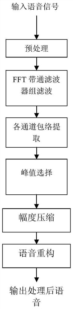 Speaker intelligibility detection method for cochlear implant signals in noisy environment