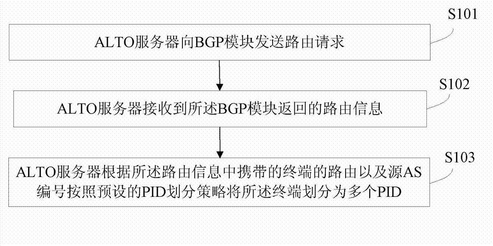 Method and apparatus for dividing provider-defined network location identifier (PID), and application-layer traffic optimization (ALTO) server