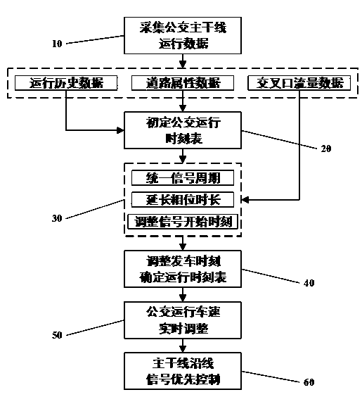 Trunk line public transportation vehicle one-way priority controlling method based on running schedule