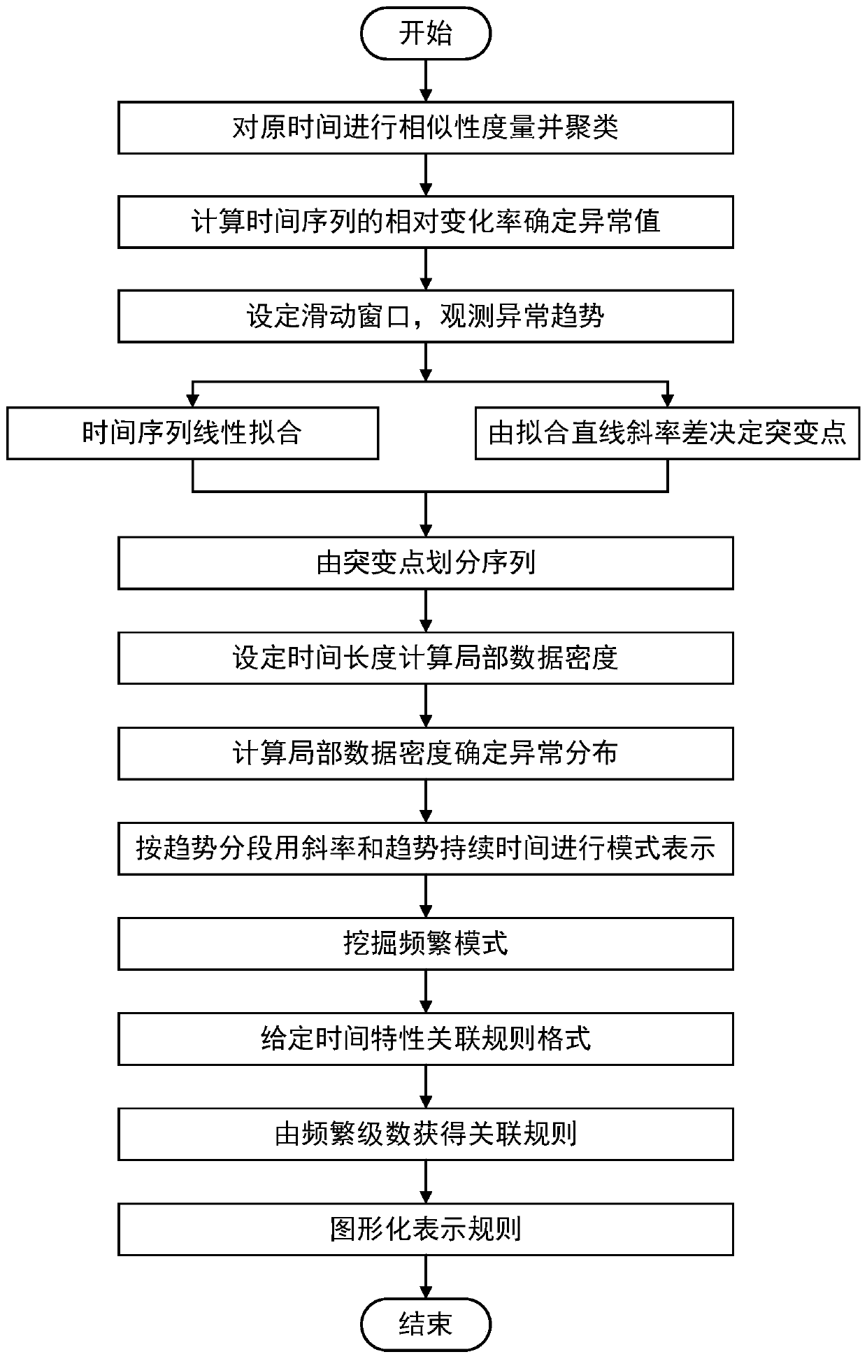 Association rule mining method for multivariate time series monitoring data