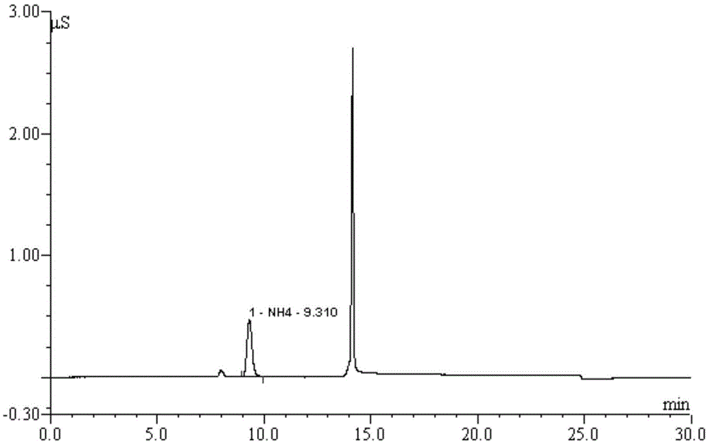 Method for determining ammonia content in cigarette main stream smoke by ion chromatography