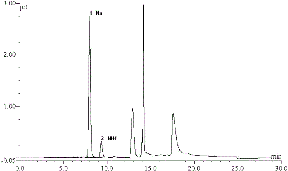 Method for determining ammonia content in cigarette main stream smoke by ion chromatography