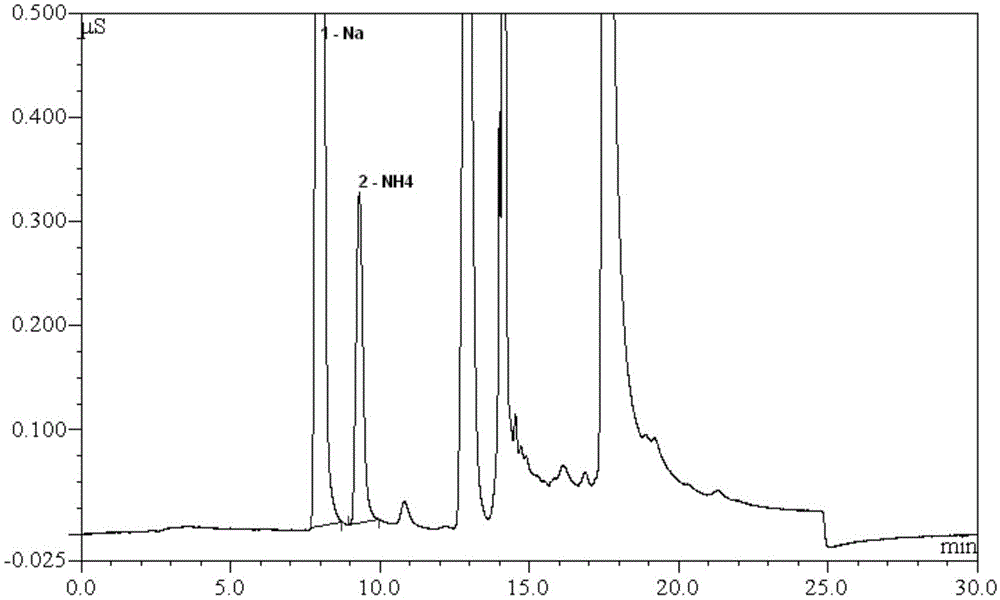 Method for determining ammonia content in cigarette main stream smoke by ion chromatography