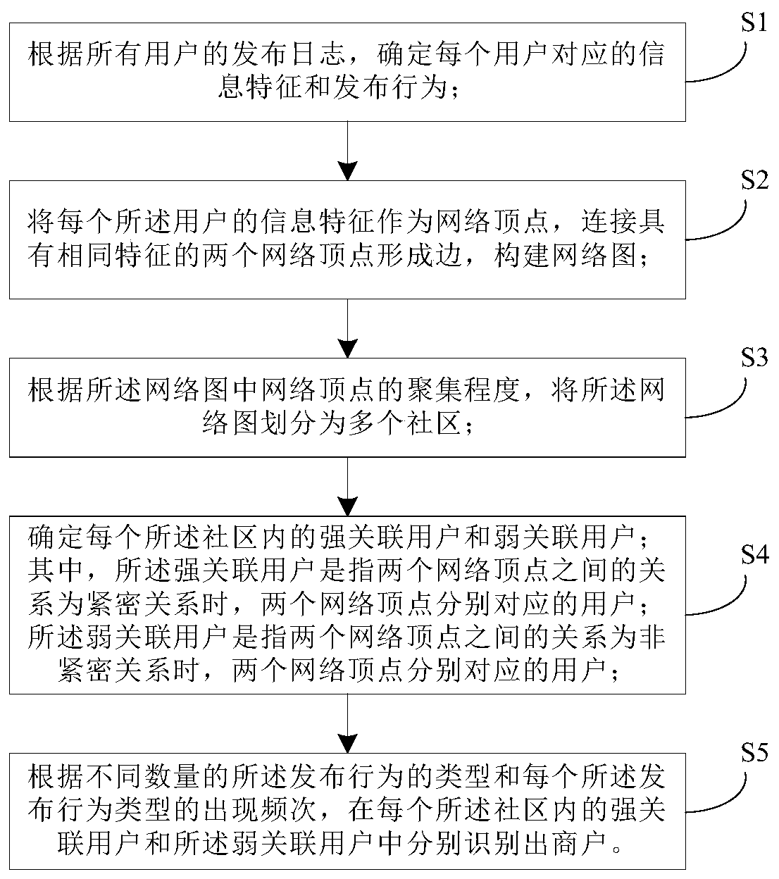 User identity recognition method and device, electronic equipment and storage medium