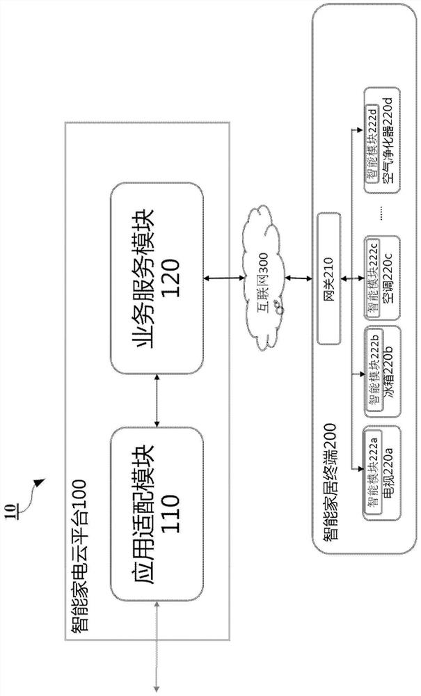 Smart Home Appliance Cloud Platform and Smart Home Cloud System