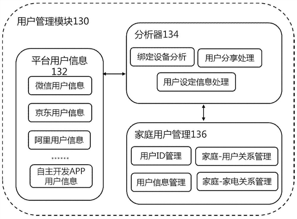 Smart Home Appliance Cloud Platform and Smart Home Cloud System