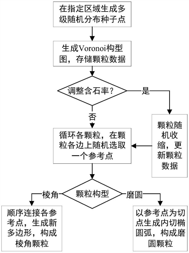 Method for constructing high-stone-content soil-stone mixture model based on Voronoi diagram