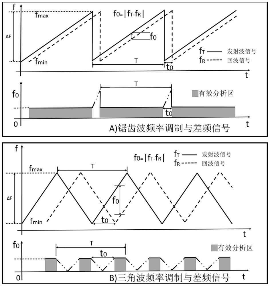 A frequency-modulated continuous wave ultrasonic imaging system and detection method