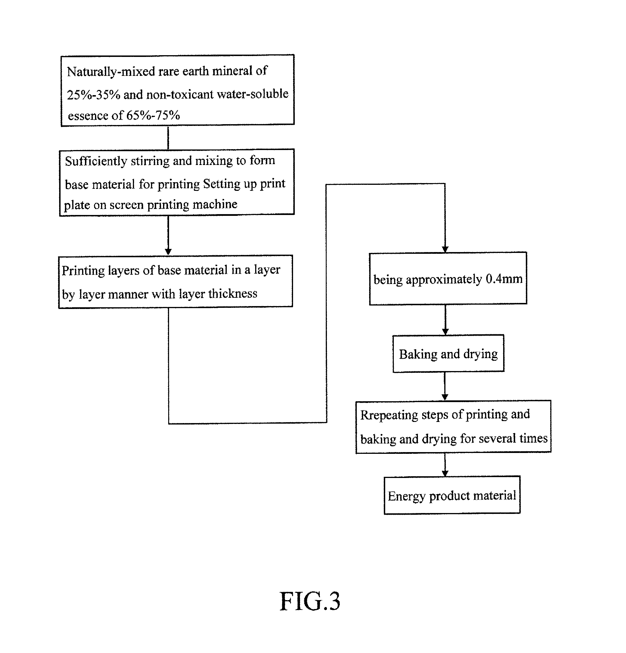 Method for manufacturing material of energy product