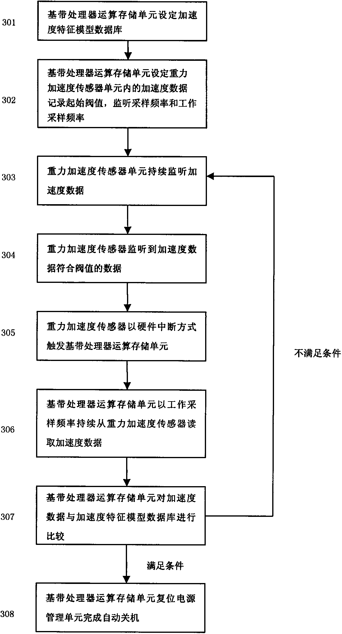 Automatic shutdown method for mobile communication terminal in civil aircraft