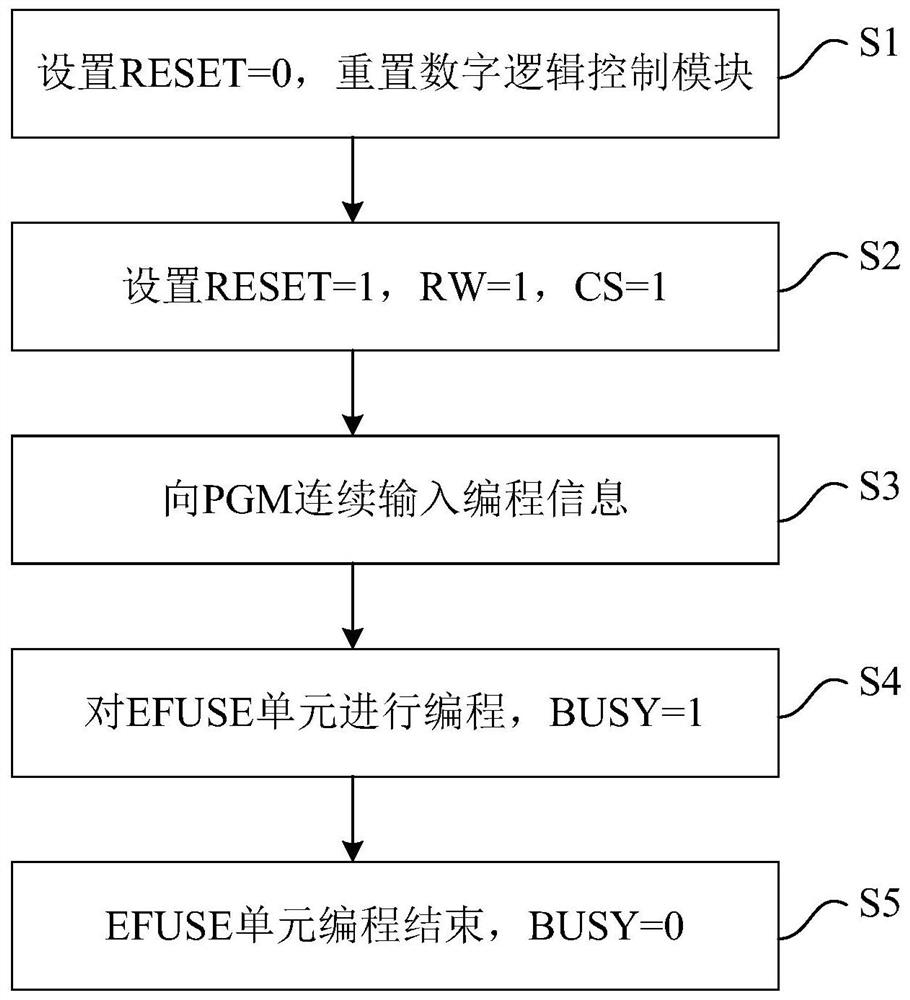 Device and method for programming efuse