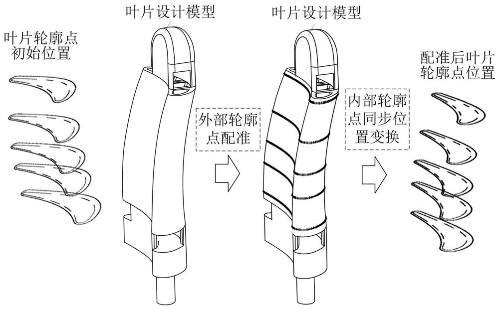 Reverse control method of hollow turbine blade wall thickness deviation based on ceramic core positioning compensation