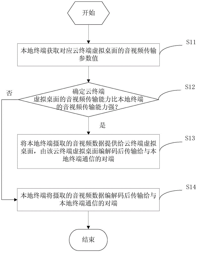 Method and system for data transmission in cloud terminal system