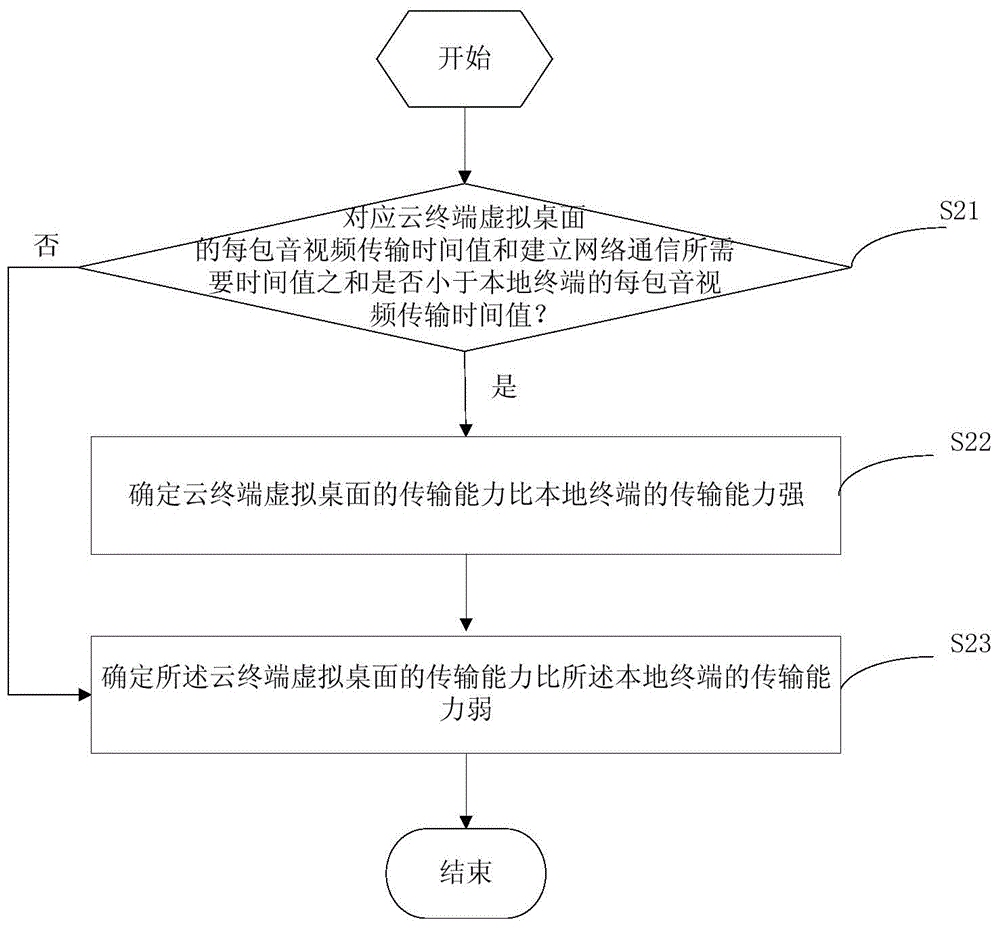 Method and system for data transmission in cloud terminal system