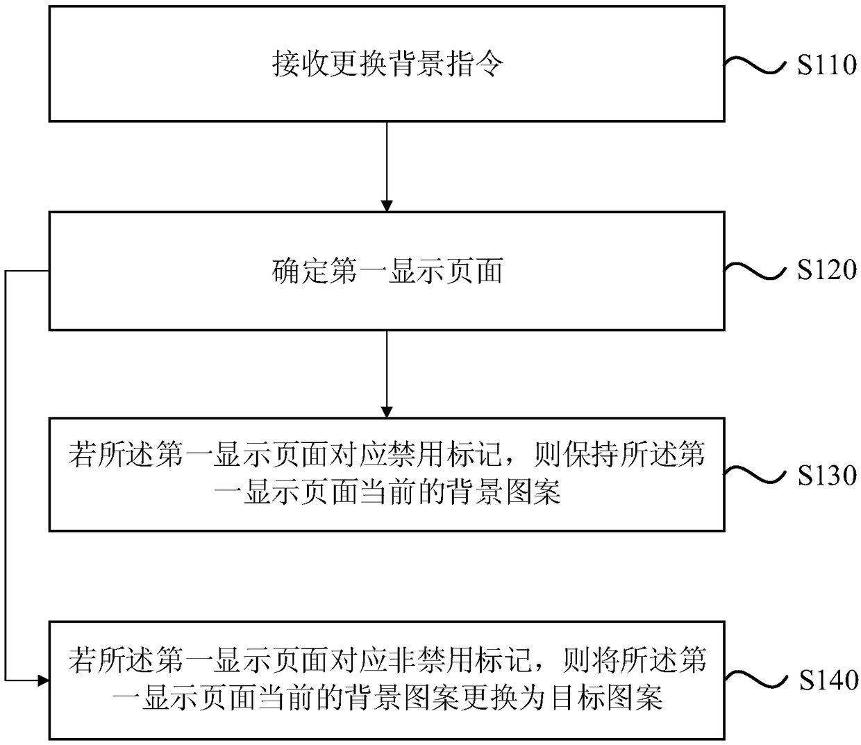 Background setting method, device and facility and storage medium