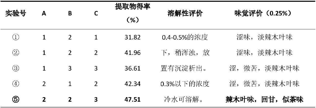 Horseradishtree leaf water-soluble extractive with good mouth feel, characteristic horseradishtree leaf taste and taste similar to tea, and extraction method of extractive