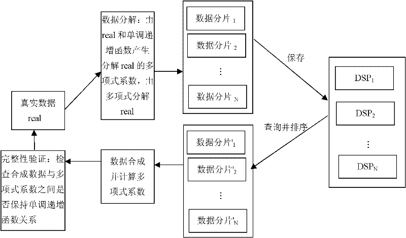 Data integrity verification method for shared outscored database